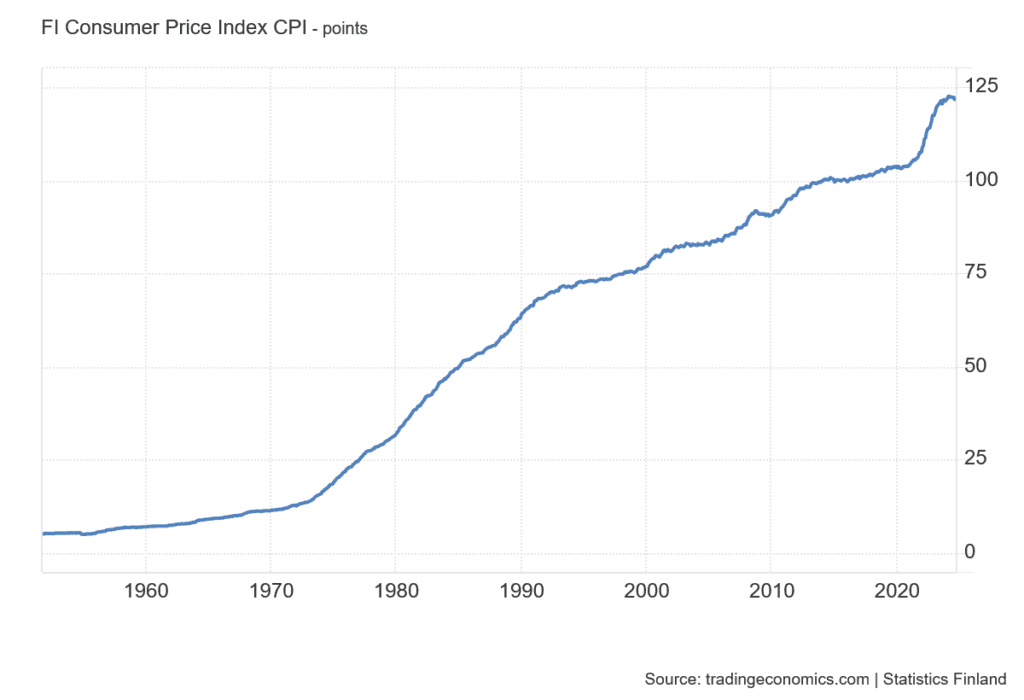 Kuluttajahintaindeksin kehitys indeksipisteinä Suomessa kertoo hintojen lähes yksinomaan nousevan pitkällä aikavälillä.