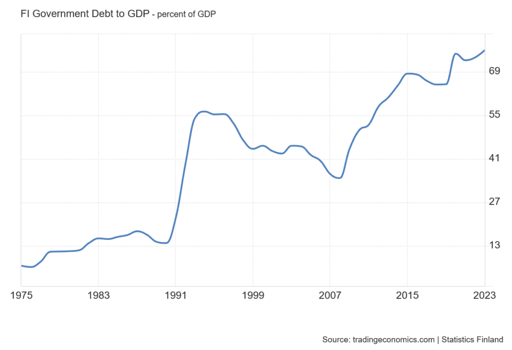 Valtion velka suhteessa bruttokansantuotteeseen on kasvanut Suomessa.