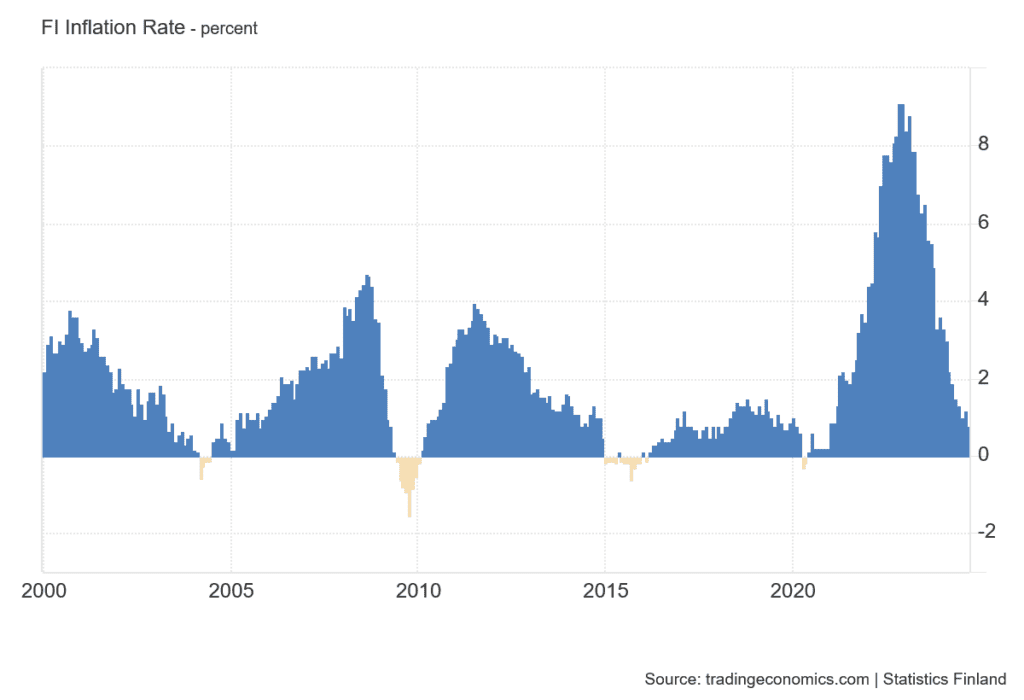 Inflaation prosentiaaliset muutokset Suomessa.