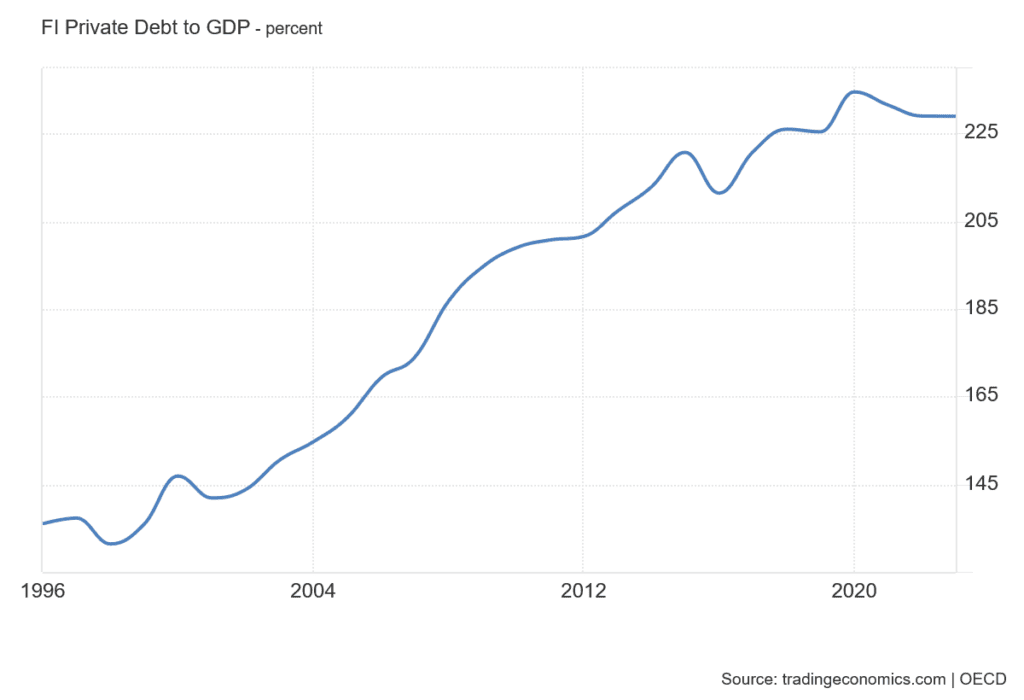 Yksityinen velka suhteessa bruttokansantuotteeseen on kasvanut Suomessa.