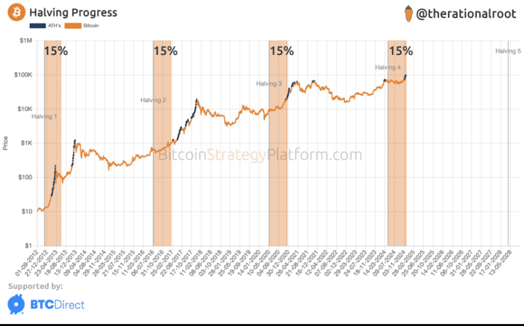 Bitcoinin hintakehitys vuodesta 2012 vuoteen 2024, korostaen puolittumisvaiheita ja hinnan kehitystä, kun puoliintumisjaksosta on kulunut 15%.