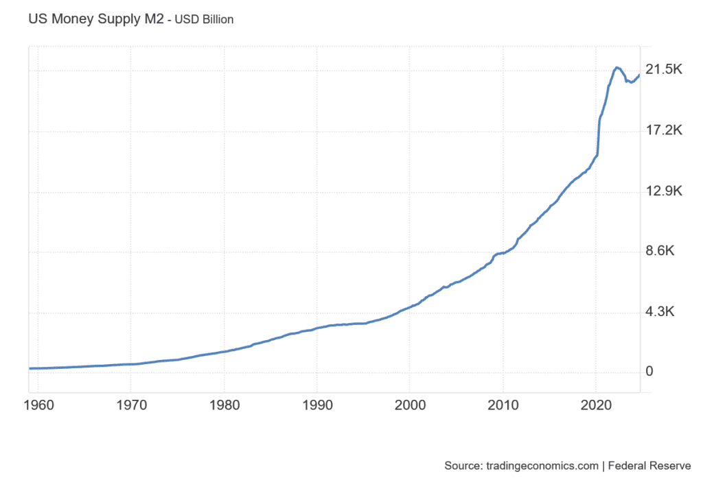 Yhdysvaltain M2-rahavarantojen kehitys, joka kuvaa rahan määrän lisääntymistä.