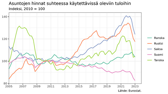 Asuntojen hinnat suhteessa käytettävissä oleviin tuloihin ovat Suomessa jopa laskeneet, kun taas monissa muissa maissa ne ovat vuodesta 2010.