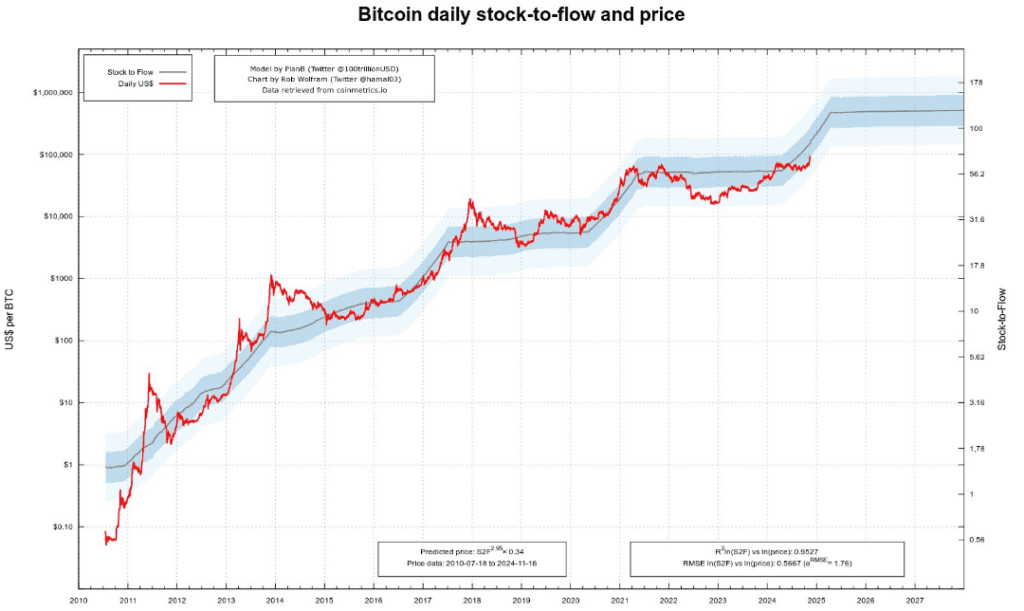 Kaavio näyttää Bitcoinin päivittäisen hinnan (USD) suhteessa Stock-to-Flow-malliin vuosina 2010–2030, ennustettujen hintojen ja toteutuneiden hintojen korrelaation visualisointi.