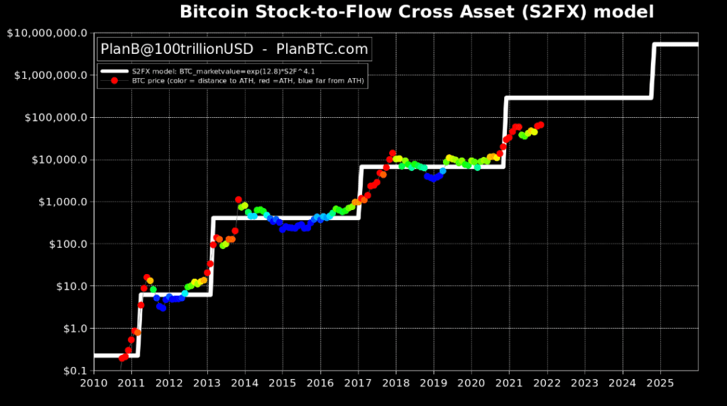 Kaavio Bitcoinin hinnasta ja Stock-to-Flow Cross Asset -mallin (S2FX) ennusteista vuosina 2010–2026, havainnollistaen mallin hintaprojektioita suhteessa toteutuneisiin markkinahintoihin.