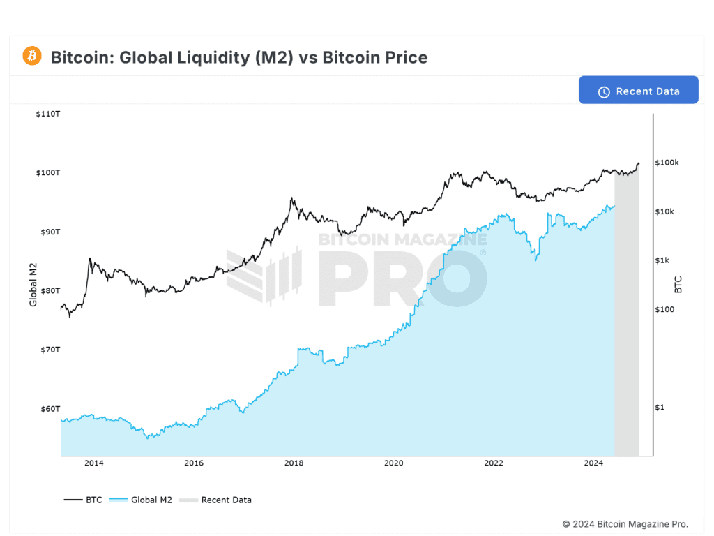 Kaavio vertailee Bitcoinin USD-hintaa ja globaalin M2-rahavarannon kehitystä vuosina 2014–2024, korostaen Bitcoinin hinnan ja globaalin likviditeetin välistä pitkän aikavälin korrelaatiota.