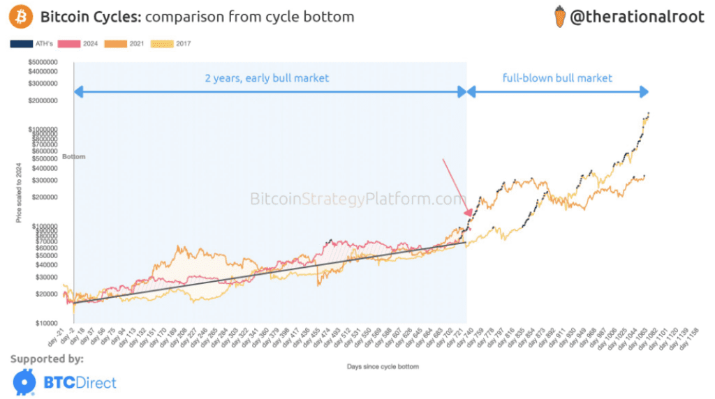 Kaavio vertailee Bitcoinin hintasyklejä vuosien 2017, 2021 ja 2024 sykleissä pohjahinnoista huippuhintoihin, osoittaen bull-markkinan varhaisen ja täysimittaisen vaiheen.