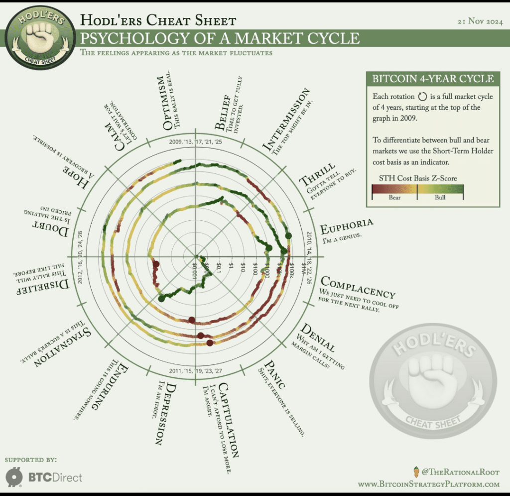 Markkinasyklien tunnekaavio, joka kuvaa Bitcoinin 4 vuoden syklien vaiheita (euforia, paniikki, toivo) sijoittajien tunteiden ja hintojen muutosten kautta.