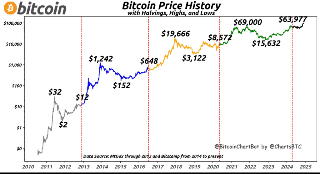 Bitcoinin hintahistoria vuodesta 2010 vuoteen 2024 puolittumistapahtumien mukaan, sisältäen suurimmat huiput ja pohjat jokaisella jaksolla.