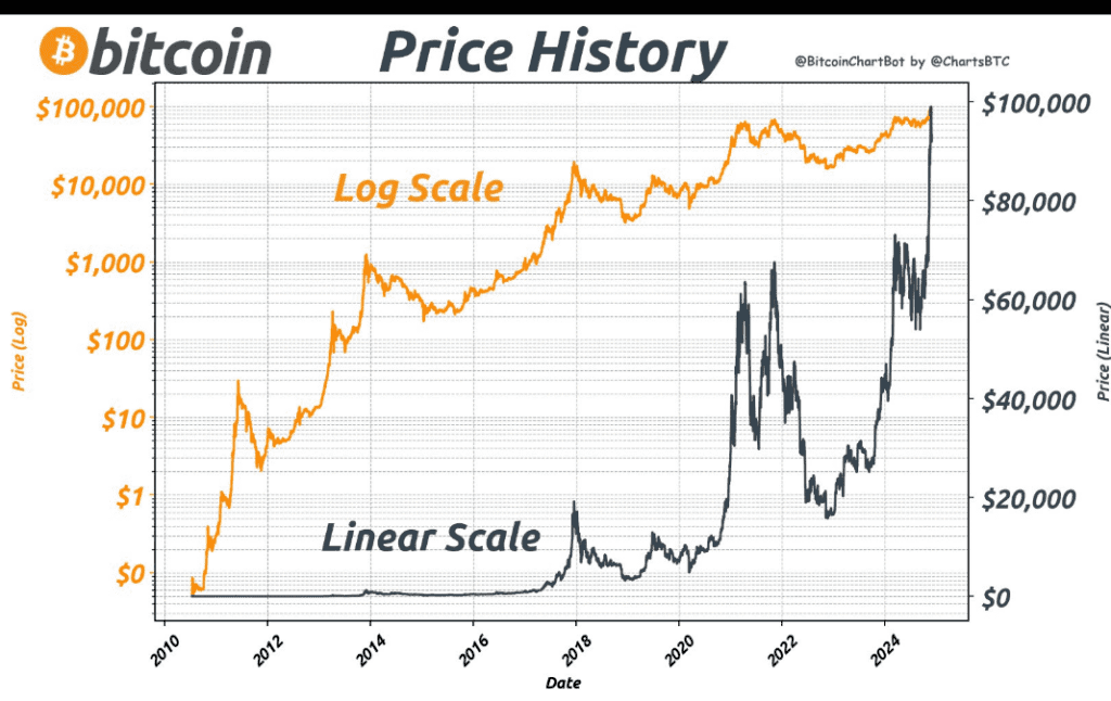 Kaavio Bitcoinin hinnan kehityksestä sekä logaritmisella että lineaarisella asteikolla vuosina 2010–2024, havainnollistaen pitkäaikaista kasvutrendiä.