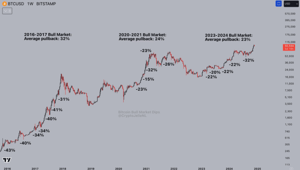 Kaavio vertailee Bitcoinin bull-markkinoiden prosentuaalisia hinnan pudotuksia vuosina 2016–2017, 2020–2021 ja 2023–2024, korjausliikkeiden prosenttiosuuksilla.