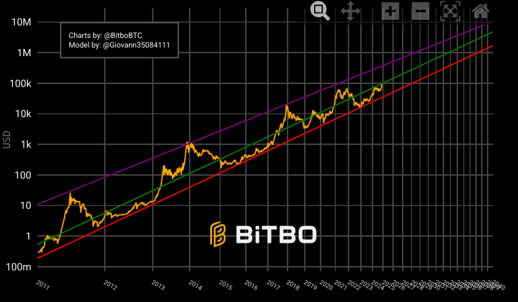 Kaavio näyttää Bitcoinin hinnan pitkäaikaisen kehityksen logaritmisessa trendikanavassa vuosina 2011–2040, korostaen hintojen nousutrendiä pitkällä aikavälillä.