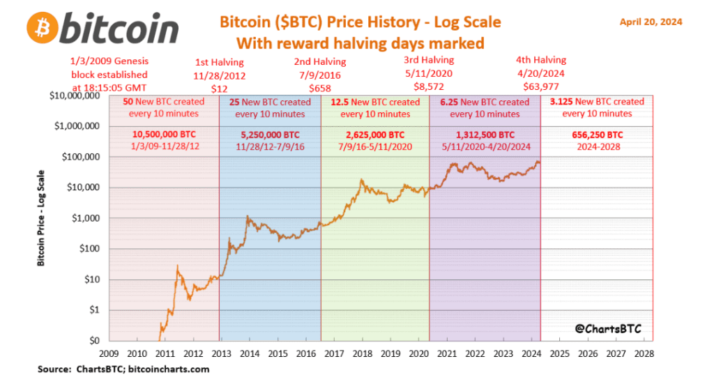 Bitcoinin hintakehitys logaritmisella asteikolla ensimmäisestä lohkosta vuoteen 2024, puolittumispäivien ja uusien BTC-määrien tuotannon mukaisesti jaoteltuna.