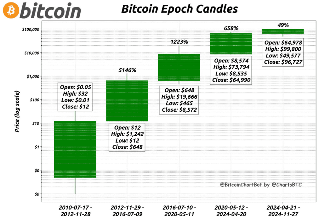 Bitcoinin neljän aikakauden kynttiläkaavio vuosilta 2010–2024, osoittaen hintojen avaus-, huippu-, matala- ja sulkuarvot jokaisella puolittumisjaksolla.