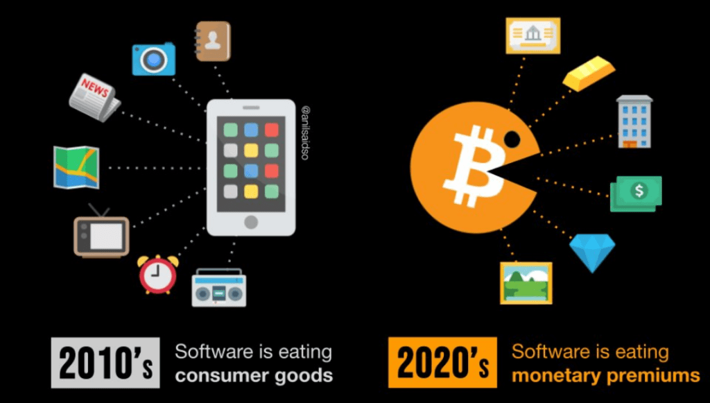 Bitcoin syö kysyntää muilta arvon säilyttäjiltä samaan tapaan kuin älypuhelimet söivät kysyntää kuluttajatuotteilta.