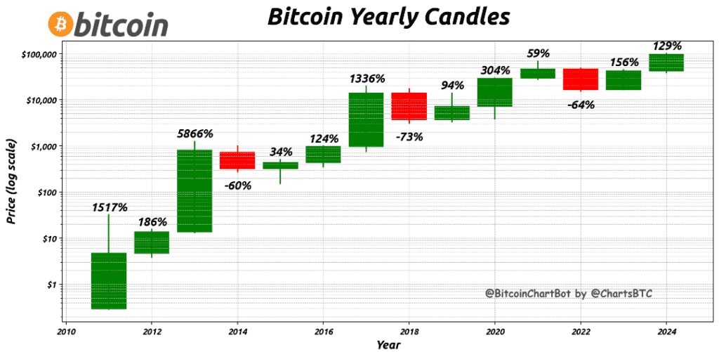 Bitcoinin vuosittaiset hinnanmuutokset vuodesta 2010 vuoteen 2024 kynttiläkaaviona, sisältäen nousu- ja laskuprosentit sekä vuosittaisten hintavaihteluiden logaritmisen visualisoinnin.