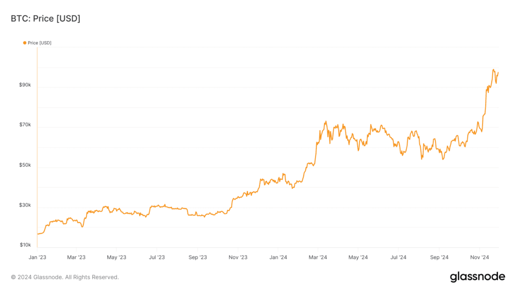 Kaavio Bitcoinin USD-hinnan kasvusta vuodesta 2023 alkaen, korostaen bull-markkinan alun ja hinnanousun vaiheita.