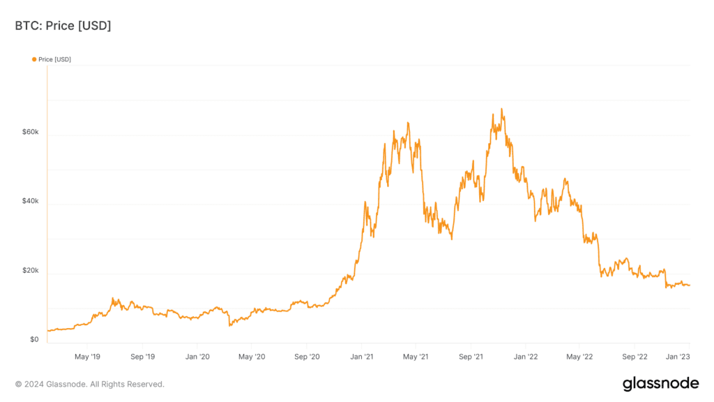 Kaavio Bitcoinin USD-hinnasta vuosina 2019–2023, visualisoiden hintasyklit ja merkittävät markkinamuutokset.