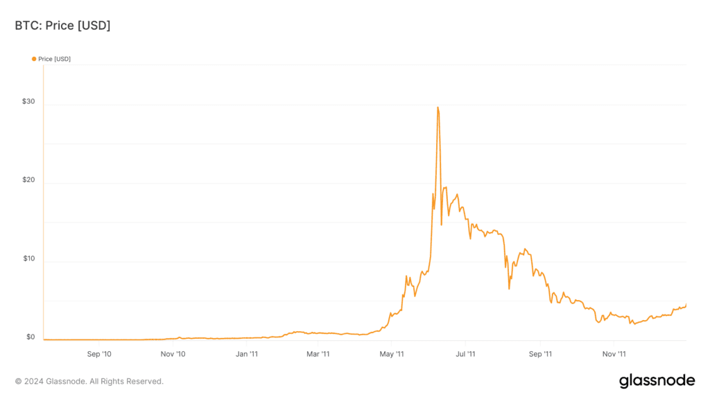 Kaavio Bitcoinin varhaisesta hintakehityksestä vuonna 2011, sisältäen ensimmäiset merkittävät hinnanousut ja korjausliikkeet.