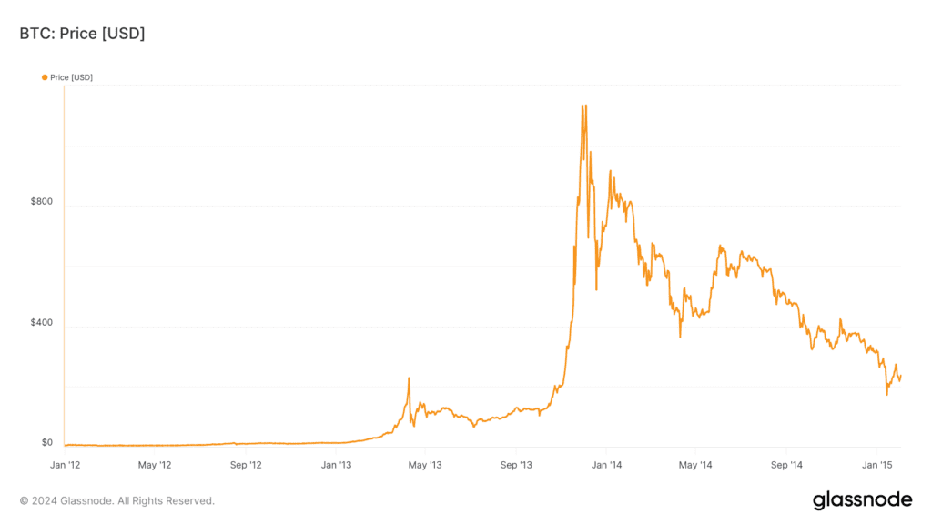 Kaavio Bitcoinin USD-hinnasta vuosina 2012–2015, korostaen hintapiikkiä vuoden 2013 loppupuolella ja markkinasyklin laskuvaihetta.