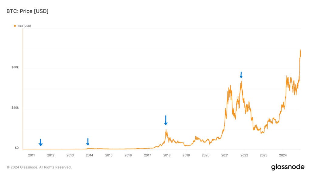 Kaavio Bitcoinin USD-hinnan merkittävistä hintahuipuista ja noususykleistä vuosina 2011–2024 lineaarisella asteikolla, siniset nuolet osoittavat historiallisia huippukohtia.