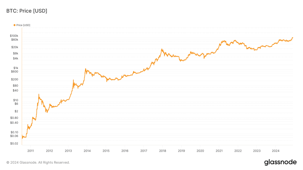 Kaavio Bitcoinin USD-hinnan kehityksestä vuodesta 2010 vuoteen 2024 logaritmisella asteikolla, korostaen pitkän aikavälin kasvutrendiä ja volatiliteettia.