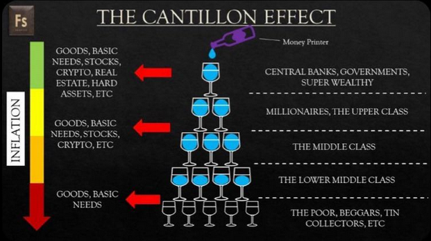 Cantillon-efekti havainnollistaa rahan määrän lisäyksen vaikutuksia talouteen.