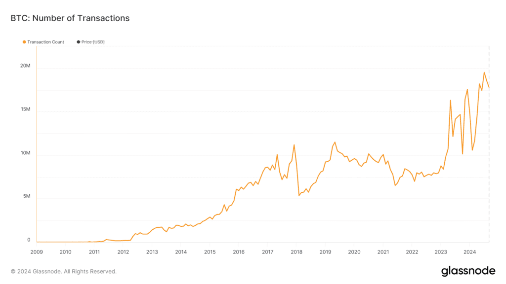 bitcoinin kuukausittaisen transaktiomäärän kehitys