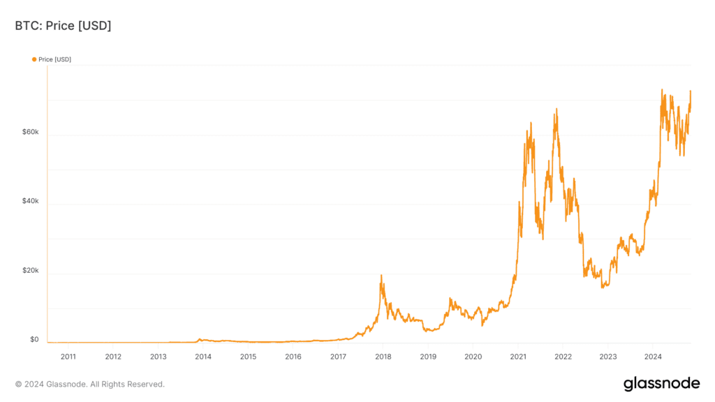 bitcoinin hinnan kehitys dollareissa