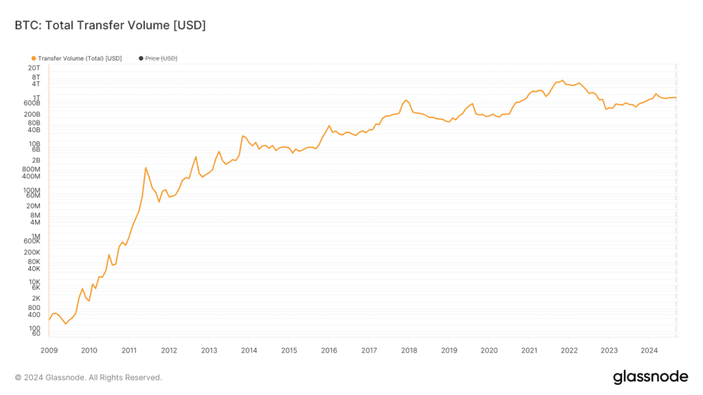 bitcoinin kuukausittaisen kokonaissiirtovolyymin kehitys dollareissa