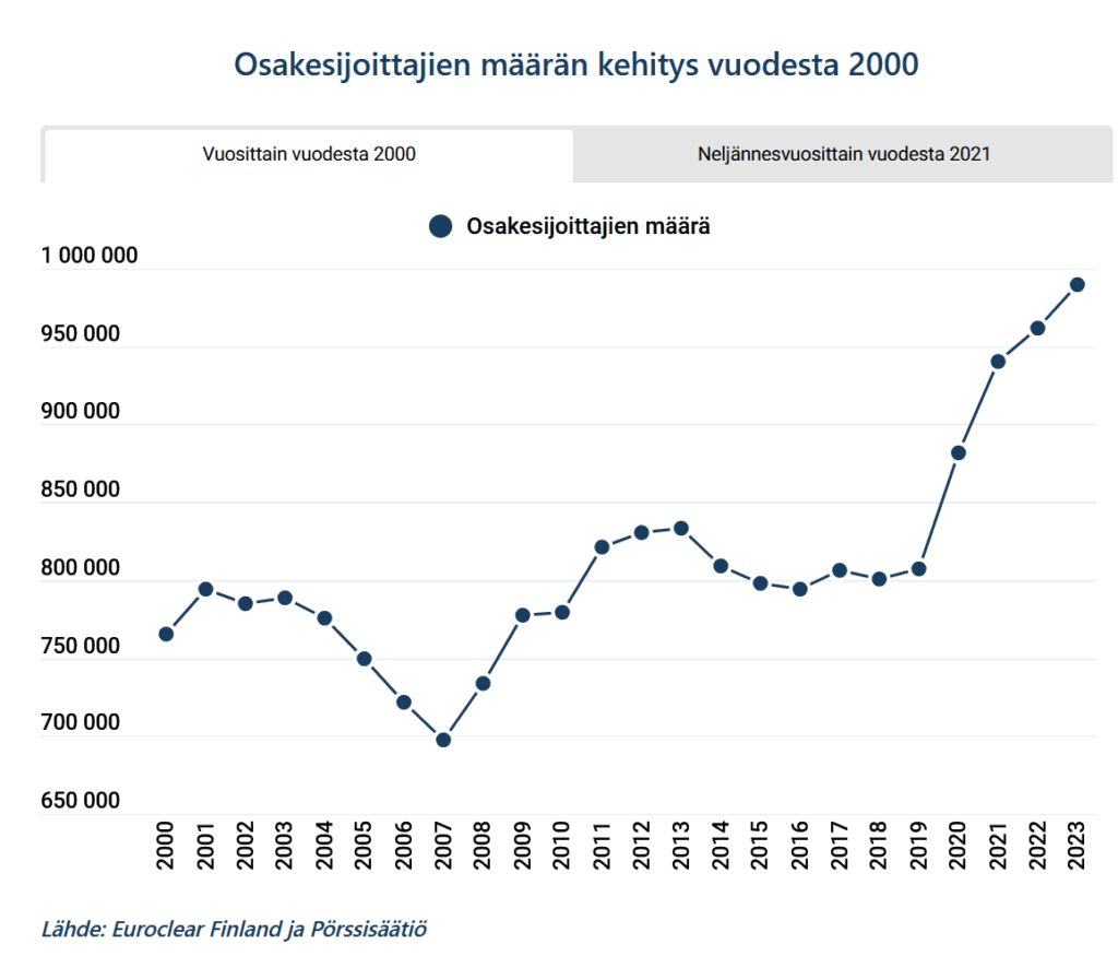 Osakesijoittajien määrän kehitys Suomessa osoittaa osakesijoittamisen yleistyneen erityisesti koronasta lähtien.