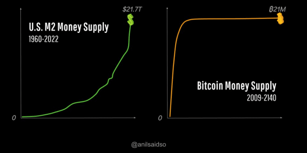 Fiat-järjestelmässä rahan määrää lisätään ennalta arvaamattomasti ja eksponentiaalisesti. Bitcoinissa rahan määrää lisätään avoimen ennalta määrätysti ja lopulta ei ollenkaan.